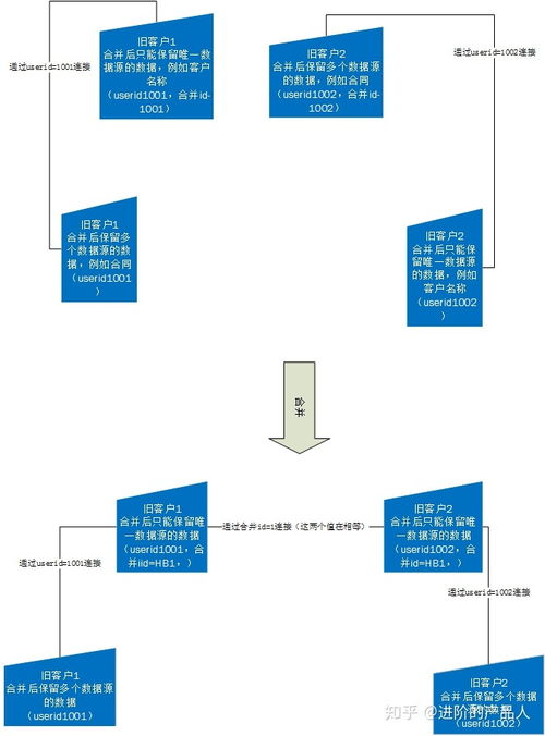 b2b行业的crm系统重构案例